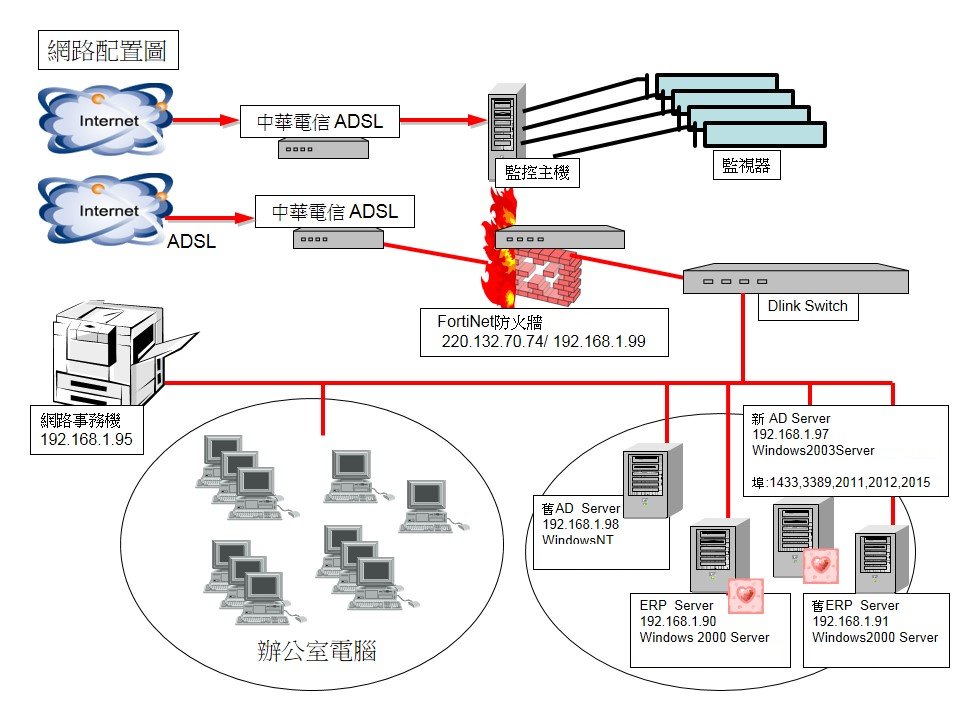 網路規劃範例2
